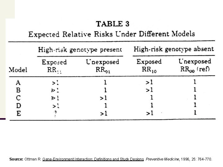 Source: Ottman R. Gene-Environment Interaction: Definitions and Study Designs. Preventive Medicine, 1996, 25: 764