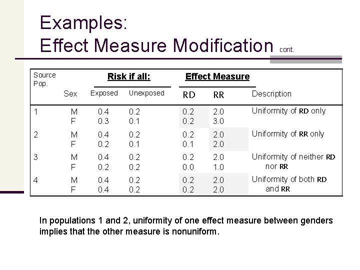 Examples: Effect Measure Modification Source Pop. Risk if all: Sex Exposed cont. Effect Measure
