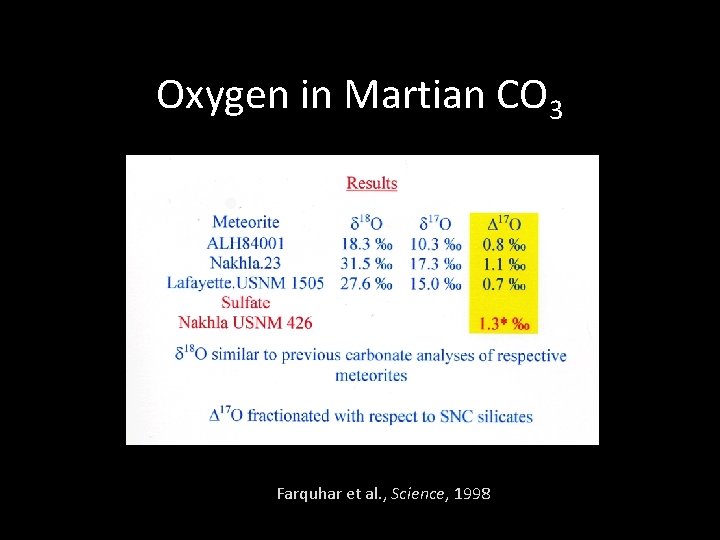 Oxygen in Martian CO 3 Farquhar et al. , Science, 1998 