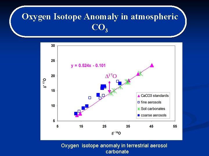 Oxygen Isotope Anomaly in atmospheric CO 3 17 O ΔD 17 O Oxygen isotope