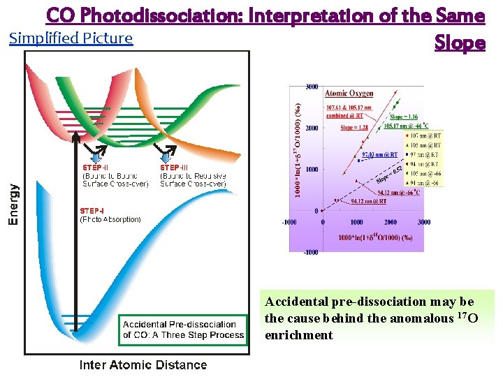 CO Photodissociation: Interpretation of the Same Simplified Picture Slope Accidental pre-dissociation may be the