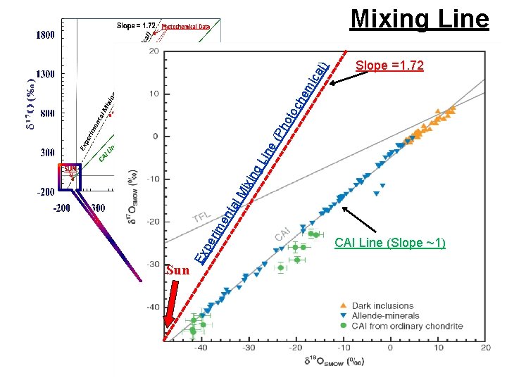 Slope =1. 72 Ex pe rim en tal Mi xi ng Lin e( Ph