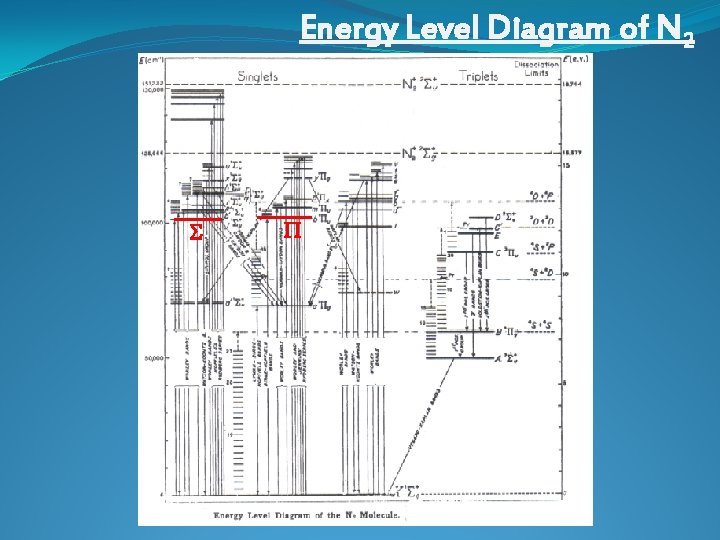 Energy Level Diagram of N 2 S P 