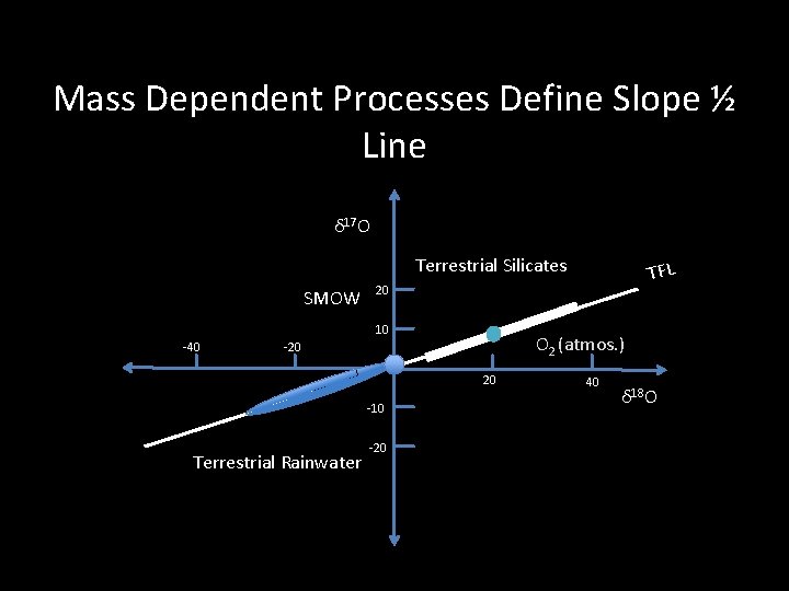 Mass Dependent Processes Define Slope ½ Line δ 17 O Terrestrial Silicates SMOW 20