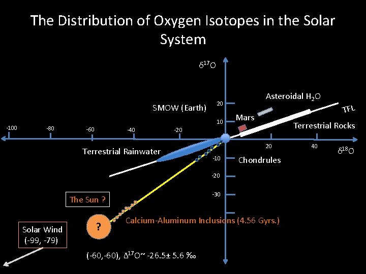 The Distribution of Oxygen Isotopes in the Solar System δ 17 O SMOW (Earth)