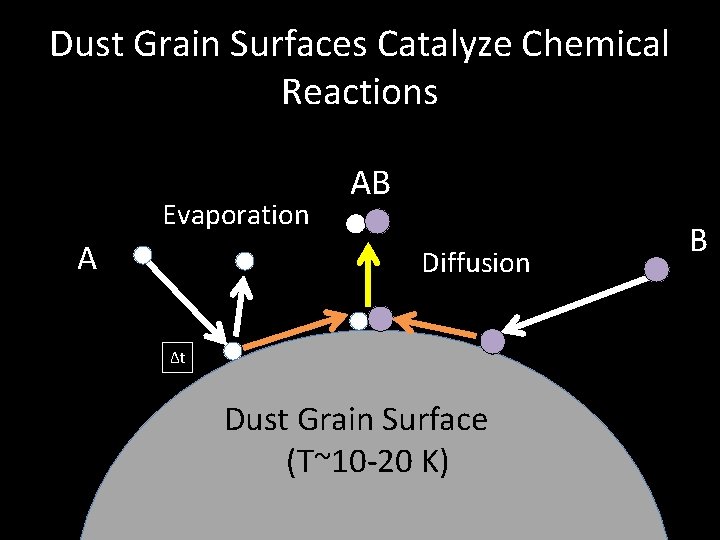 Dust Grain Surfaces Catalyze Chemical Reactions Evaporation A AB Diffusion Δt Dust Grain Surface