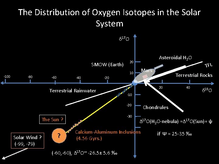 The Distribution of Oxygen Isotopes in the Solar System δ 17 O SMOW (Earth)