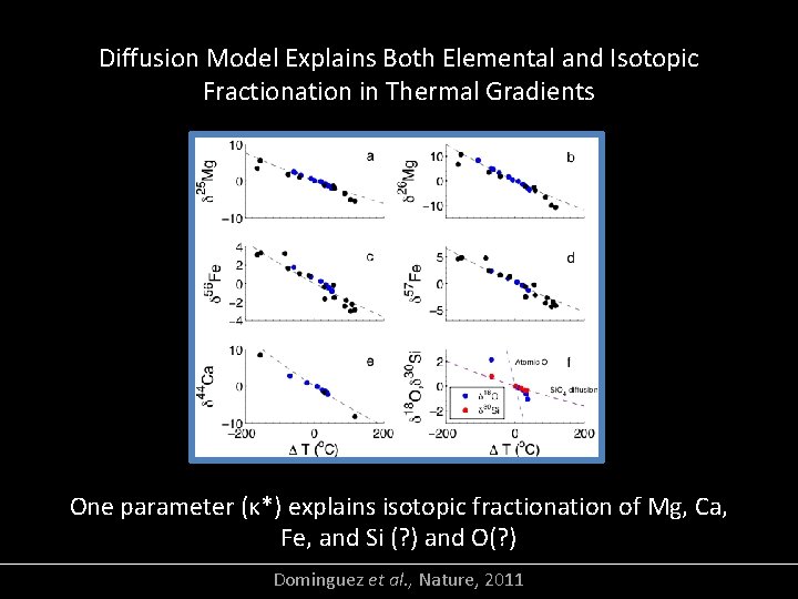 Diffusion Model Explains Both Elemental and Isotopic Fractionation in Thermal Gradients One parameter (κ*)