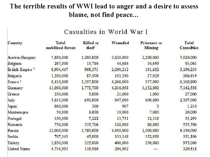 The terrible results of WWI lead to anger and a desire to assess blame,