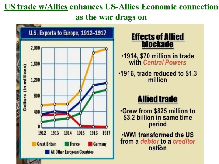 US trade w/Allies enhances US-Allies Economic connection as the war drags on 