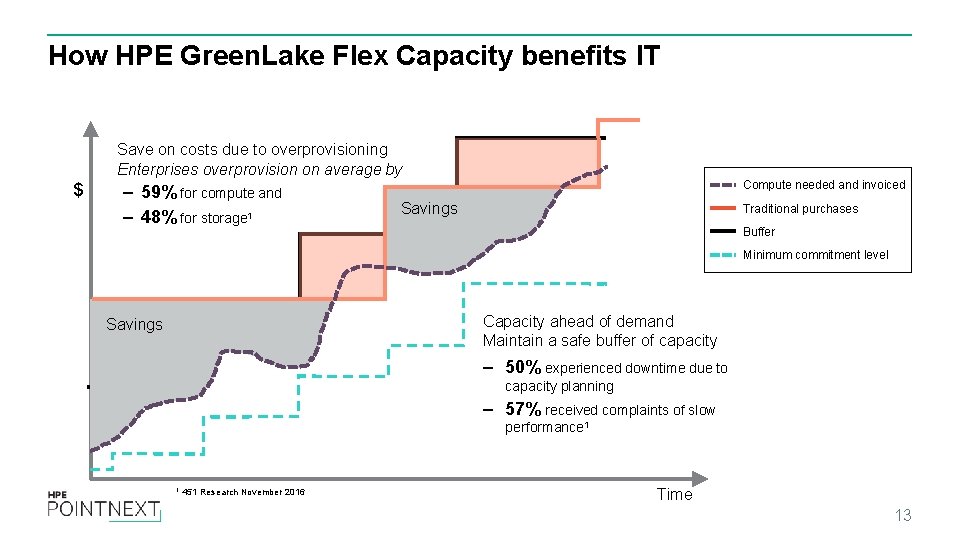 How HPE Green. Lake Flex Capacity benefits IT Save of onenterprises costs duewait to