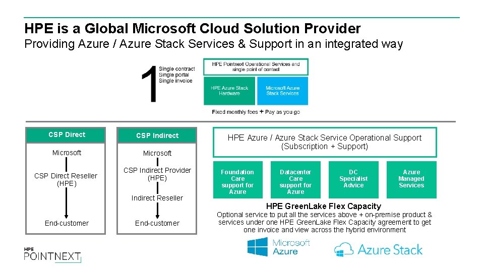 HPE is a Global Microsoft Cloud Solution Provider Providing Azure / Azure Stack Services