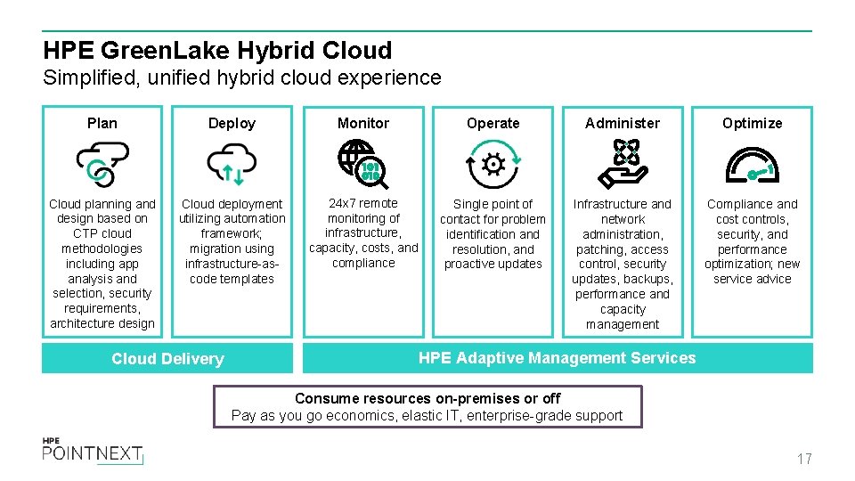 HPE Green. Lake Hybrid Cloud Simplified, unified hybrid cloud experience Plan Deploy Monitor Operate