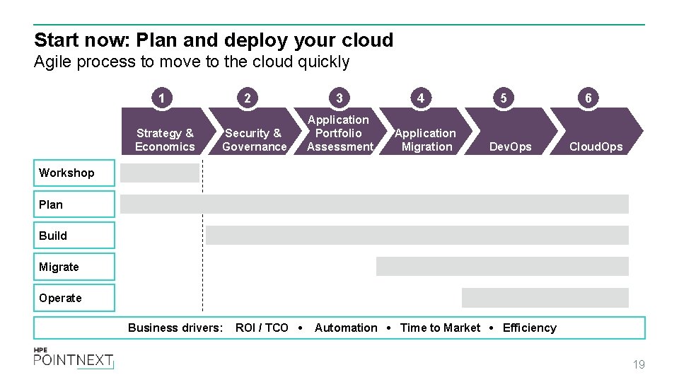 Start now: Plan and deploy your cloud Agile process to move to the cloud