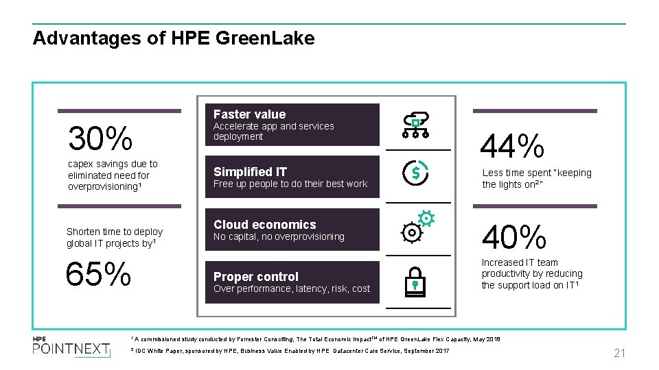 Advantages of HPE Green. Lake Offload routine IT tasks with HPE Faster value Cloud