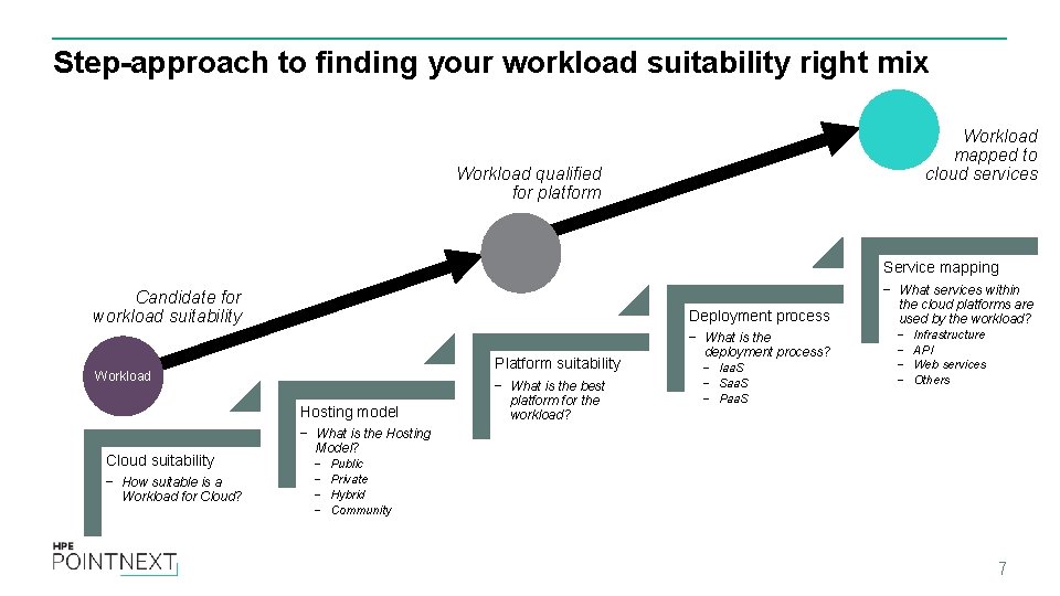 Step-approach to finding your workload suitability right mix Workload mapped to cloud services Workload