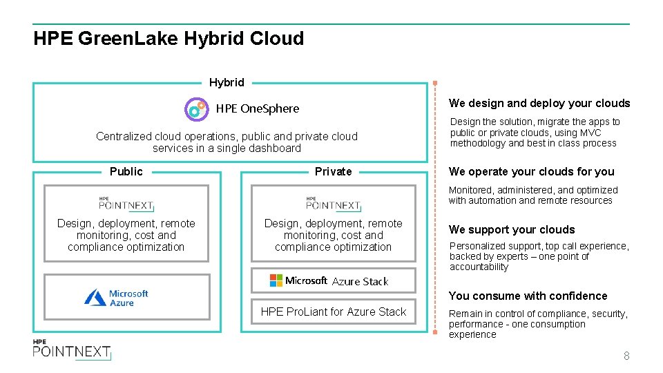 HPE Green. Lake Hybrid Cloud Hybrid We design and deploy your clouds HPE One.