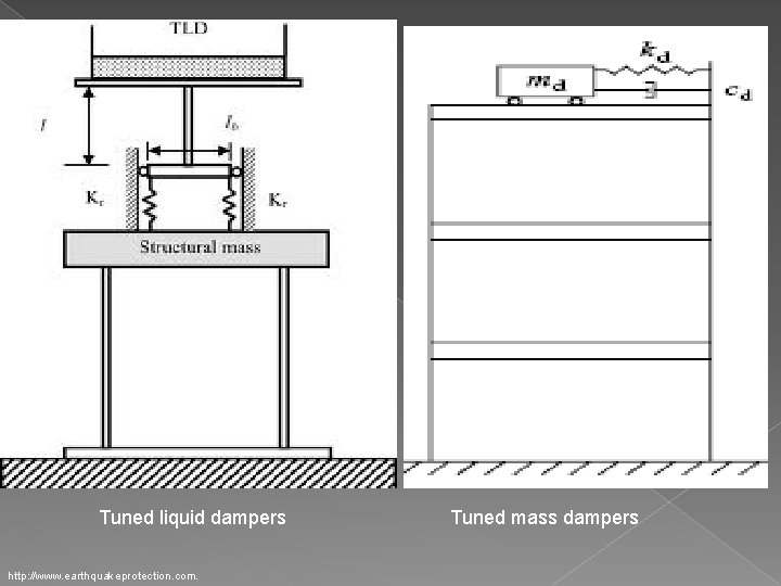Tuned liquid dampers http: //www. earthquakeprotection. com. Tuned mass dampers 