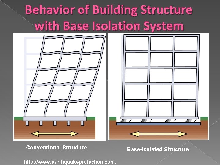 Behavior of Building Structure with Base Isolation System Conventional Structure http: //www. earthquakeprotection. com.