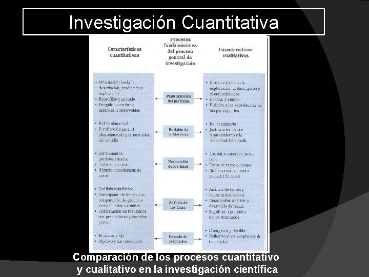 Investigación Cuantitativa Comparación de los procesos cuantitativo y cualitativo en la investigación científica 