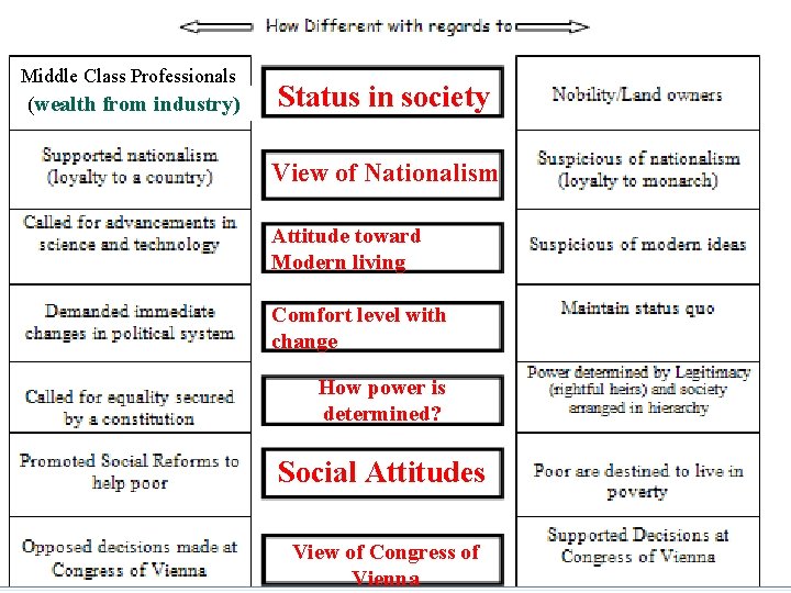 Middle Class Professionals (wealth from industry) Status in society View of Nationalism Attitude toward