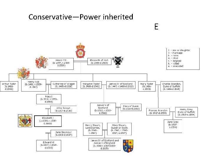 Conservative—Power inherited E 