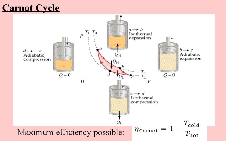 Carnot Cycle Maximum efficiency possible: 