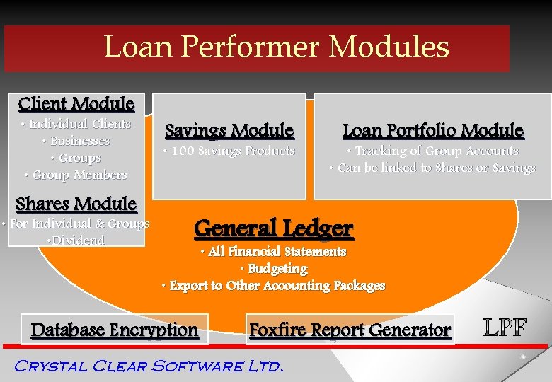 Loan Performer Modules Client Module • Individual Clients • Businesses • Group Members Shares