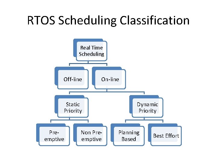 RTOS Scheduling Classification Real Time Scheduling Off-line On-line Static Priority Preemptive Non Preemptive Dynamic