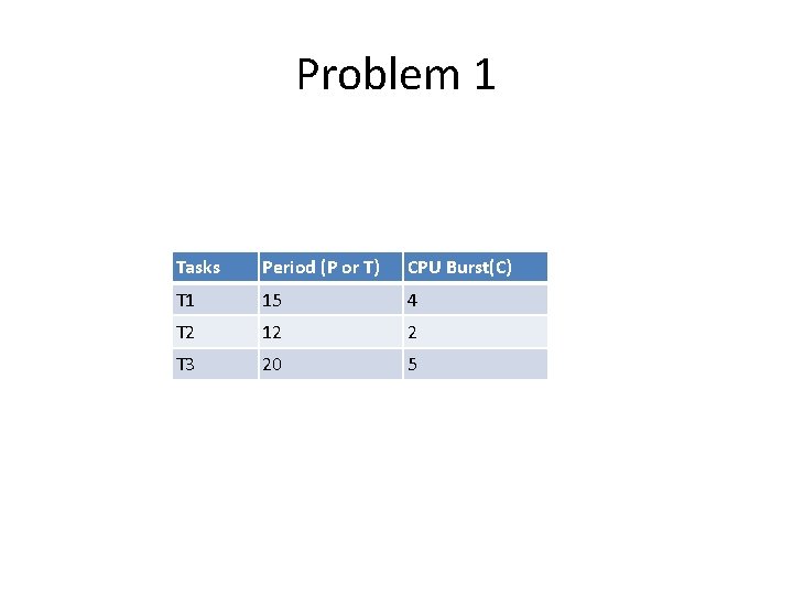 Problem 1 Tasks Period (P or T) CPU Burst(C) T 1 15 4 T