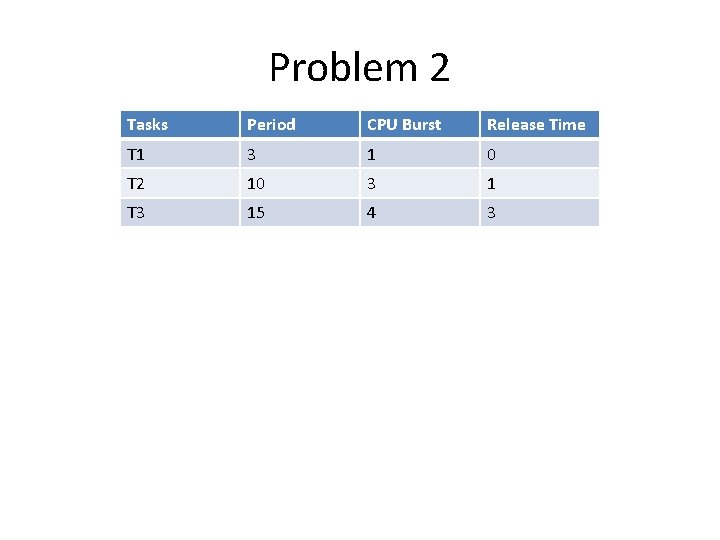 Problem 2 Tasks Period CPU Burst Release Time T 1 3 1 0 T