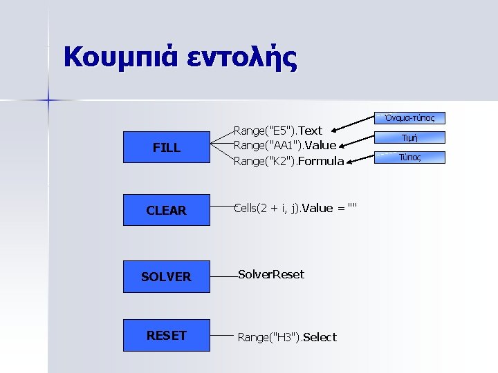 Κουμπιά εντολής Όνομα-τύπος FILL CLEAR SOLVER RESET Range("E 5"). Text Range("AA 1"). Value Range("K