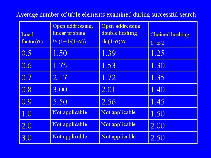 Average number of table elements examined during successful search Load factor(a) 0. 5 0.