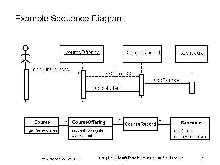 Example Sequence Diagram : course. Offering enroll. In. Courses : Course. Record : Schedule Example Sequence Diagram : course. Offering enroll. In. Courses : Course. Record : Schedule