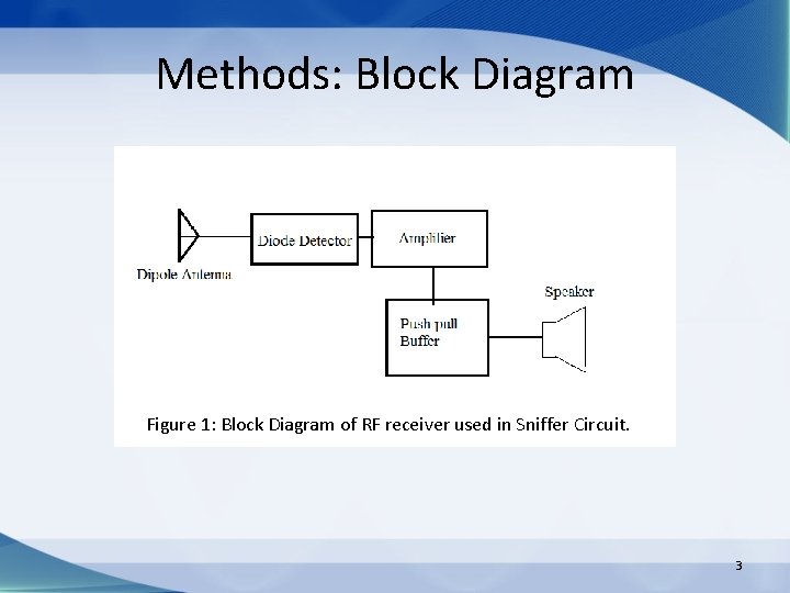 Methods: Block Diagram Figure 1: Block Diagram of RF receiver used in Sniffer Circuit.