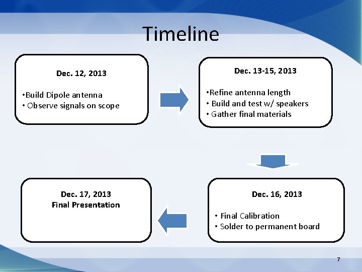 Timeline Dec. 12, 2013 • Build Dipole antenna • Observe signals on scope Dec.