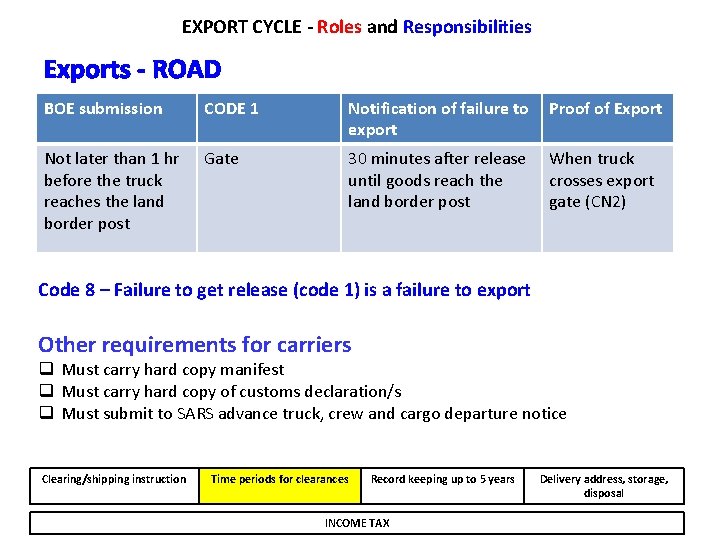 EXPORT CYCLE - Roles and Responsibilities Exports - ROAD BOE submission CODE 1 Notification