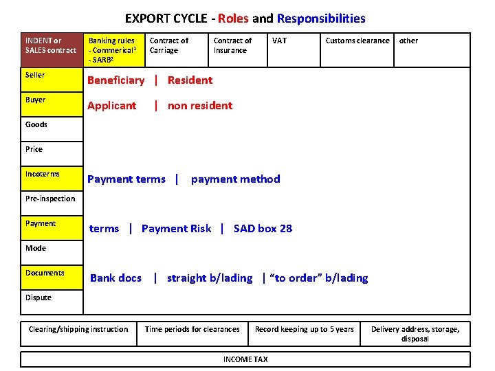 EXPORT CYCLE - Roles and Responsibilities INDENT or SALES contract Banking rules - Commerical