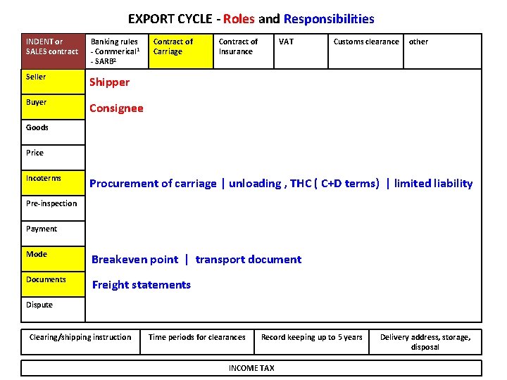 EXPORT CYCLE - Roles and Responsibilities INDENT or SALES contract Banking rules - Commerical