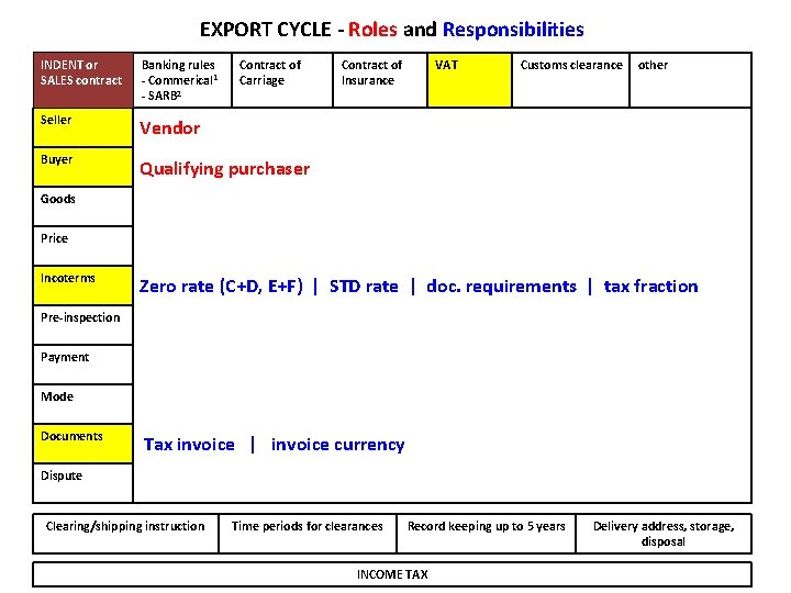 EXPORT CYCLE - Roles and Responsibilities INDENT or SALES contract Banking rules - Commerical