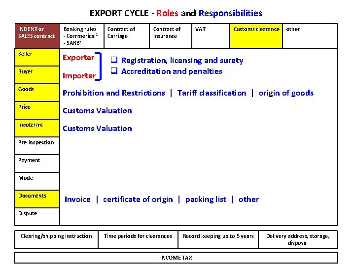 EXPORT CYCLE - Roles and Responsibilities INDENT or SALES contract Banking rules - Commerical