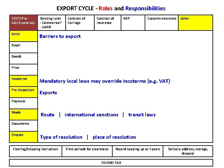 EXPORT CYCLE - Roles and Responsibilities INDENT or SALES contract Banking rules - Commerical