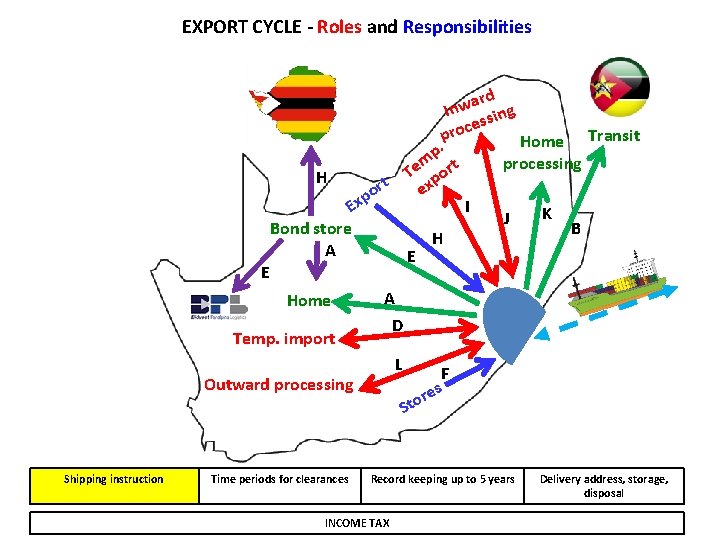 EXPORT CYCLE - Roles and Responsibilities E ard w n I ing s s