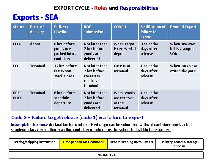 EXPORT CYCLE - Roles and Responsibilities Exports - SEA Status Place of delivery Delivery