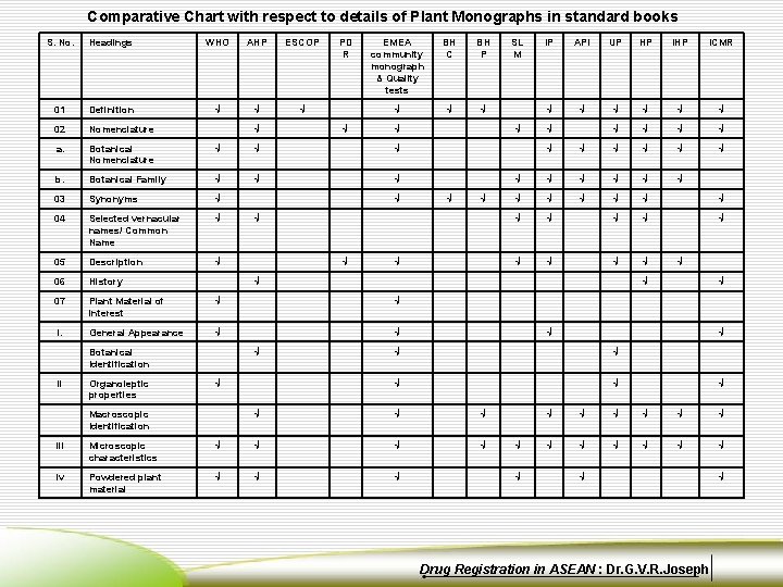 Comparative Chart with respect to details of Plant Monographs in standard books S. No.