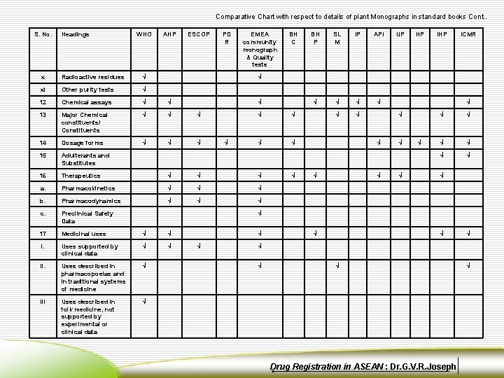 Comparative Chart with respect to details of plant Monographs in standard books Cont. .