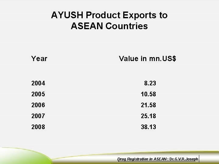 AYUSH Product Exports to ASEAN Countries Year Value in mn. US$ 2004 8. 23