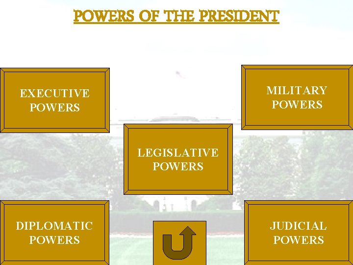 POWERS OF THE PRESIDENT MILITARY POWERS EXECUTIVE POWERS LEGISLATIVE POWERS DIPLOMATIC POWERS JUDICIAL POWERS