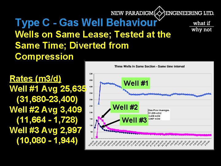 Type C - Gas Well Behaviour Wells on Same Lease; Tested at the Same