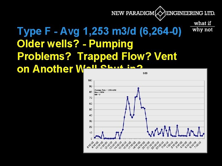 Type F - Avg 1, 253 m 3/d (6, 264 -0) Older wells? -